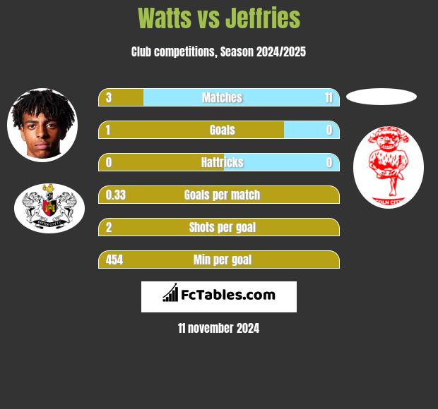 Watts vs Jeffries h2h player stats