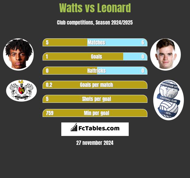 Watts vs Leonard h2h player stats