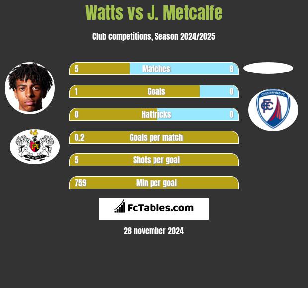 Watts vs J. Metcalfe h2h player stats