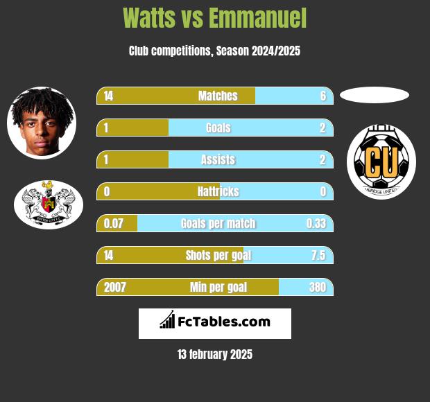 Watts vs Emmanuel h2h player stats