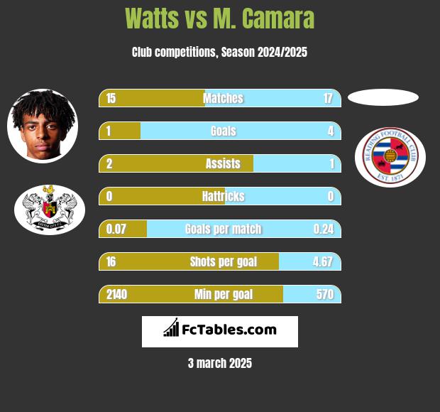 Watts vs M. Camara h2h player stats