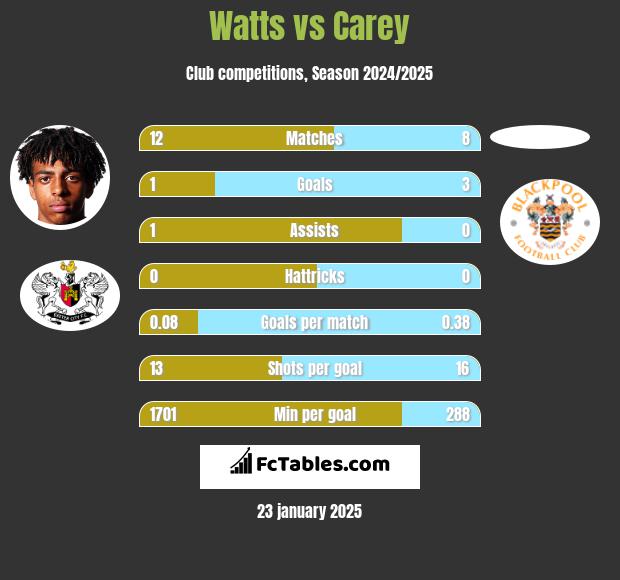 Watts vs Carey h2h player stats