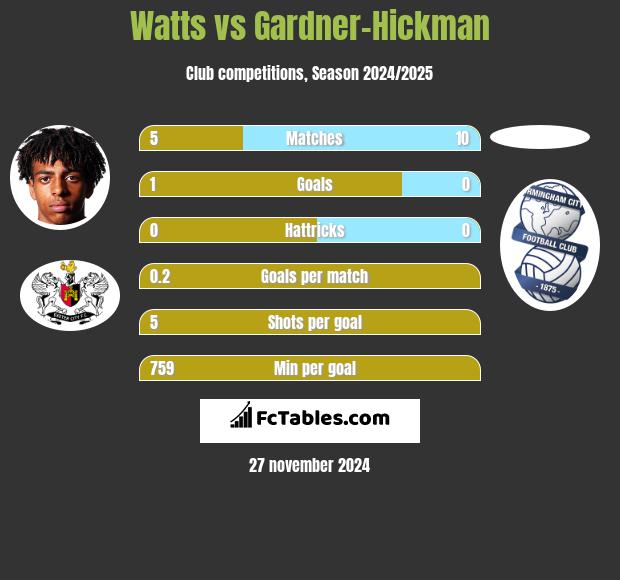 Watts vs Gardner-Hickman h2h player stats