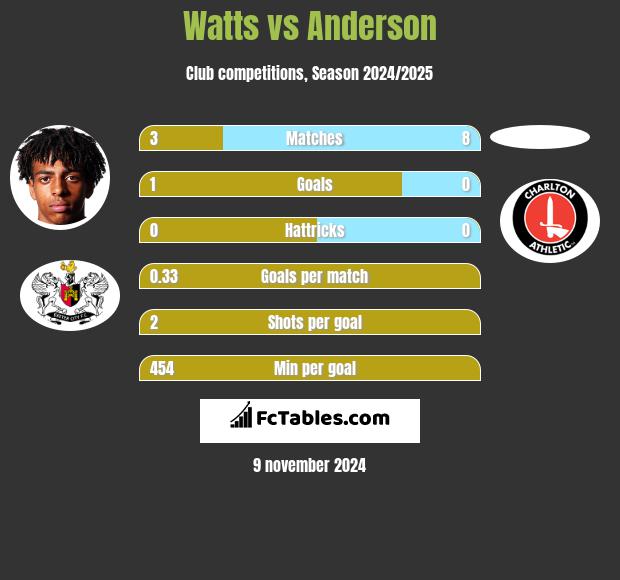 Watts vs Anderson h2h player stats