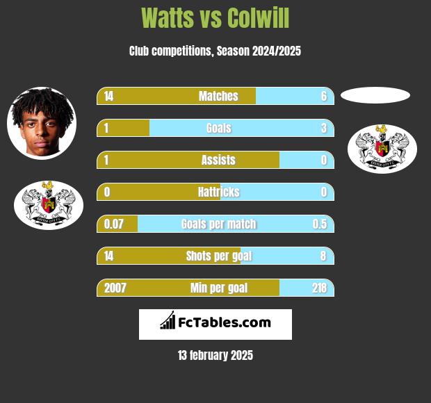 Watts vs Colwill h2h player stats