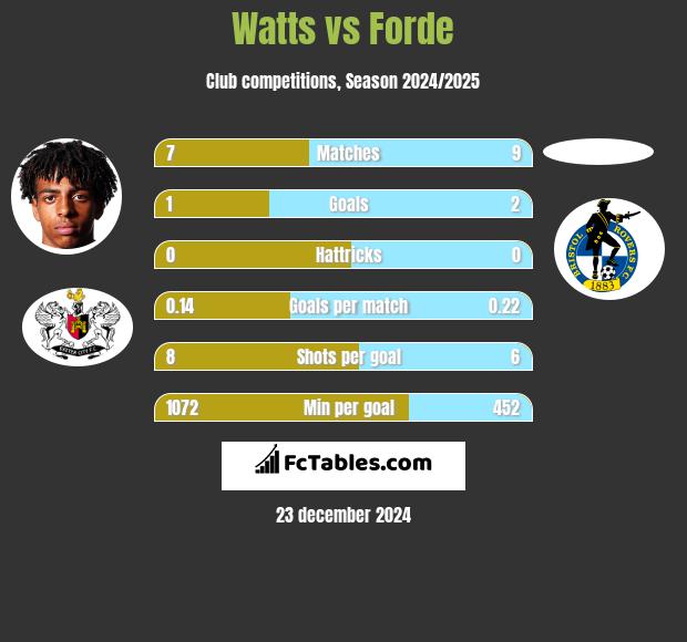 Watts vs Forde h2h player stats