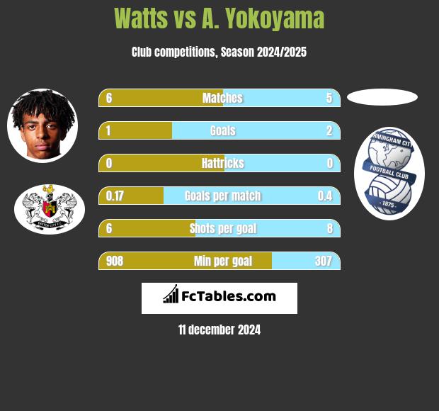 Watts vs A. Yokoyama h2h player stats