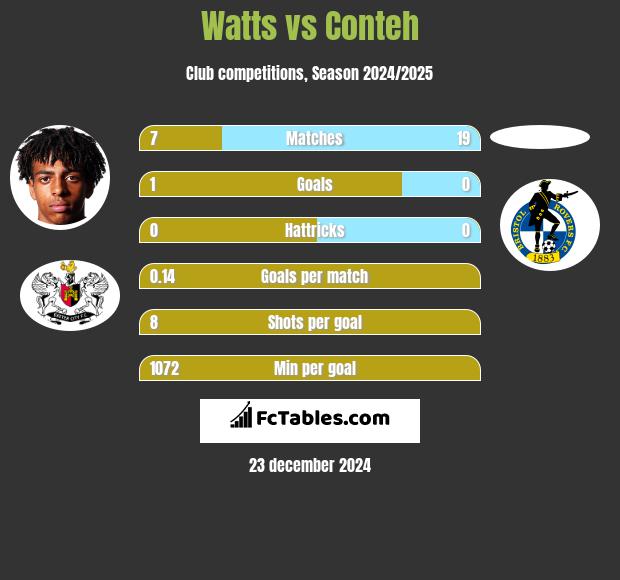 Watts vs Conteh h2h player stats