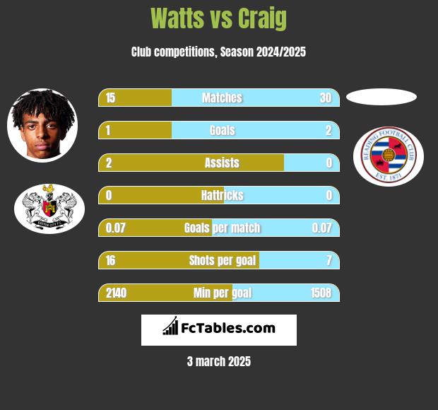 Watts vs Craig h2h player stats