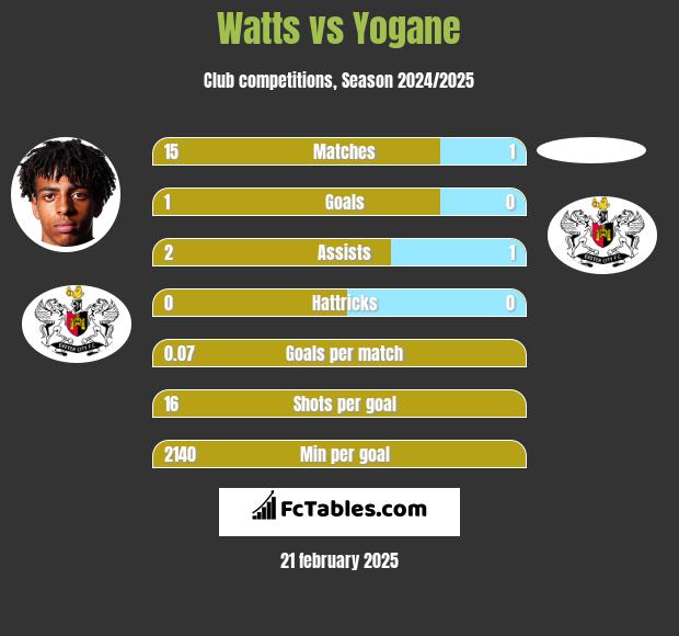 Watts vs Yogane h2h player stats