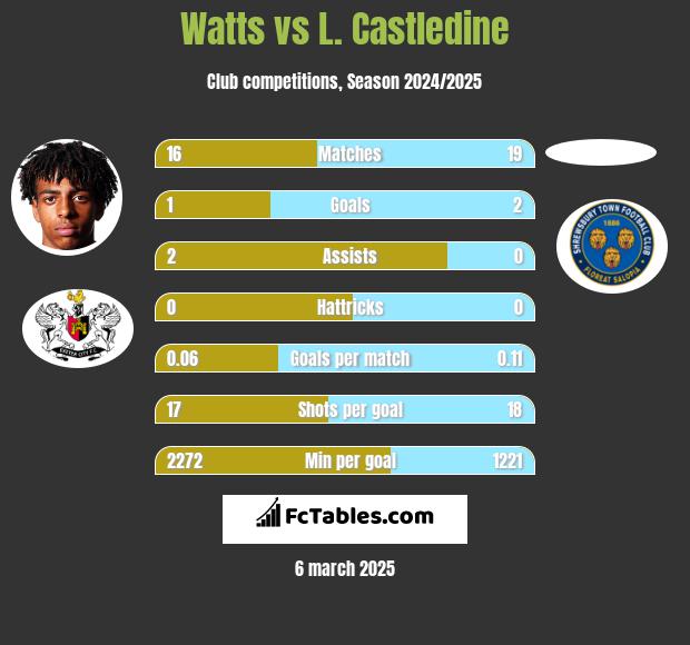 Watts vs L. Castledine h2h player stats