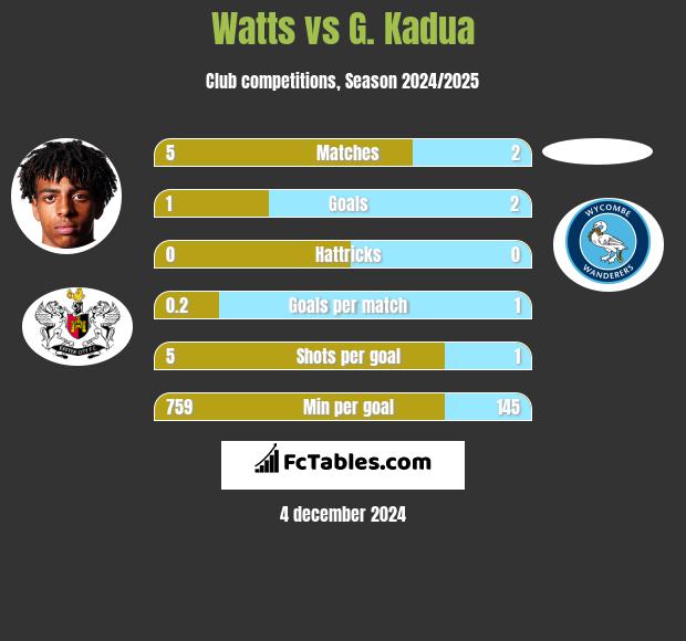 Watts vs G. Kadua h2h player stats