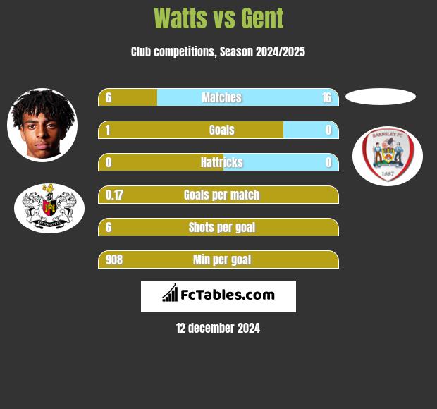 Watts vs Gent h2h player stats