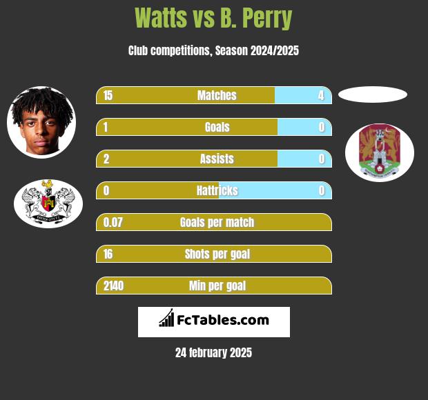 Watts vs B. Perry h2h player stats