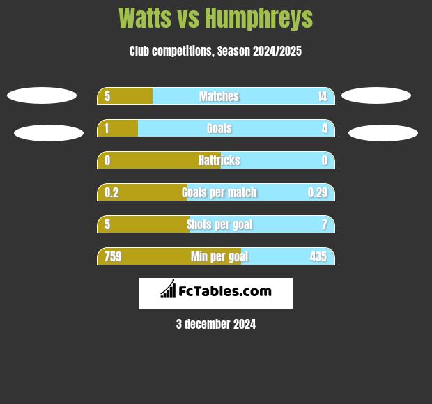 Watts vs Humphreys h2h player stats