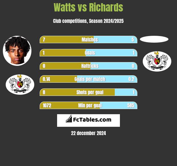 Watts vs Richards h2h player stats