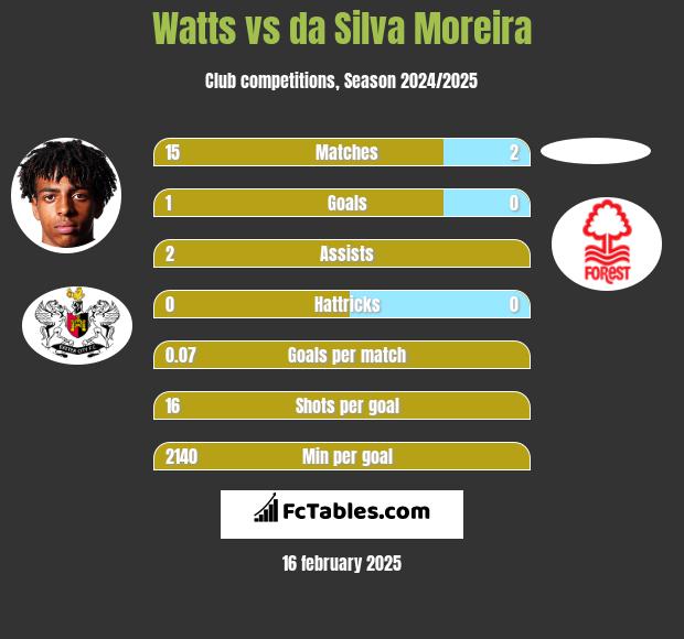 Watts vs da Silva Moreira h2h player stats