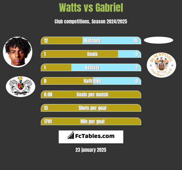 Watts vs Gabriel h2h player stats