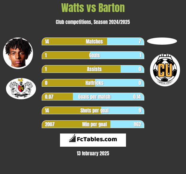 Watts vs Barton h2h player stats