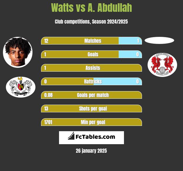 Watts vs A. Abdullah h2h player stats