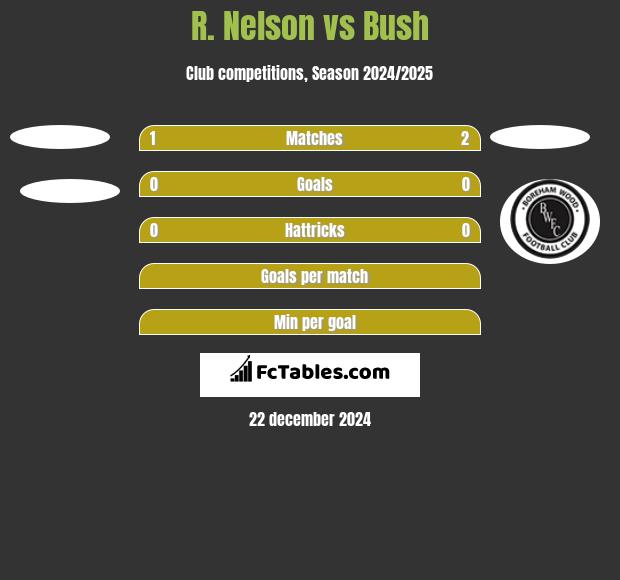 R. Nelson vs Bush h2h player stats