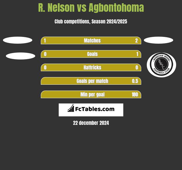 R. Nelson vs Agbontohoma h2h player stats