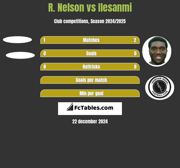 R. Nelson vs Ilesanmi h2h player stats