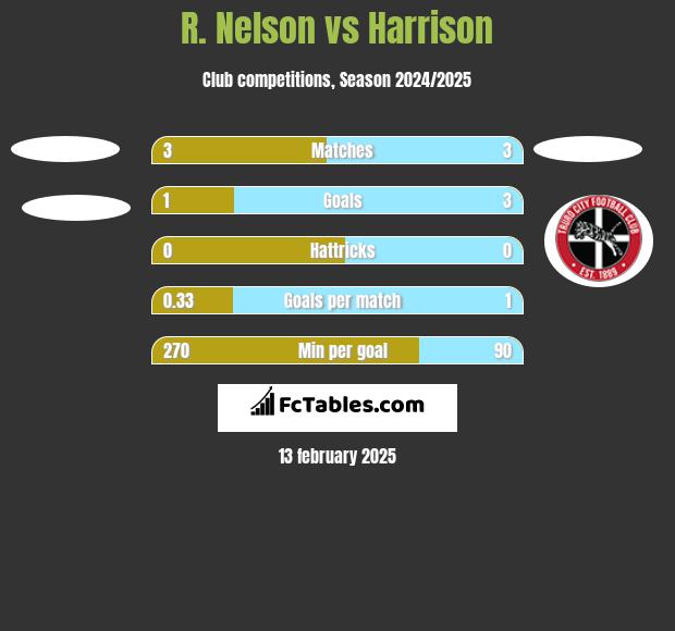 R. Nelson vs Harrison h2h player stats