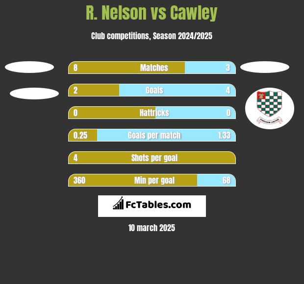 R. Nelson vs Cawley h2h player stats