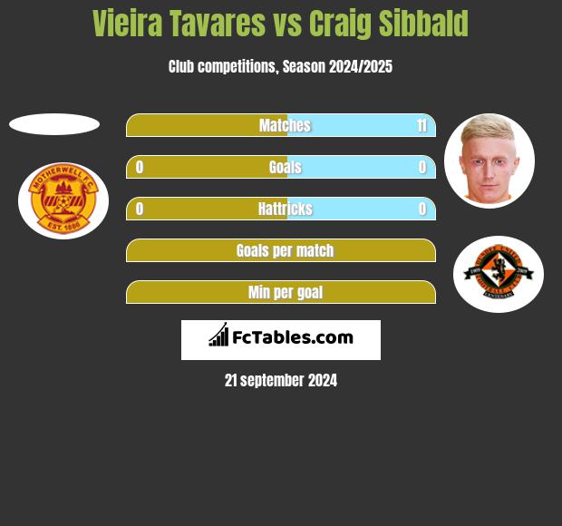 Vieira Tavares vs Craig Sibbald h2h player stats