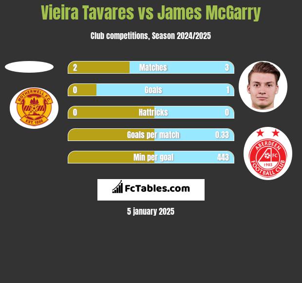 Vieira Tavares vs James McGarry h2h player stats