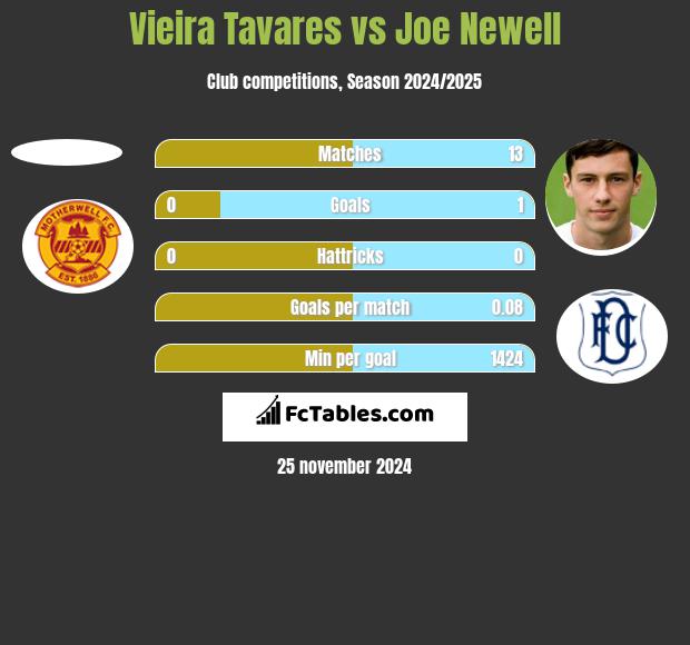 Vieira Tavares vs Joe Newell h2h player stats