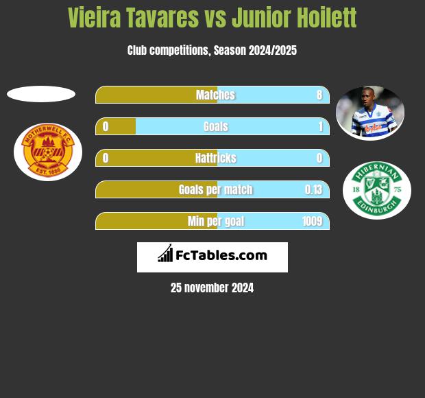 Vieira Tavares vs Junior Hoilett h2h player stats