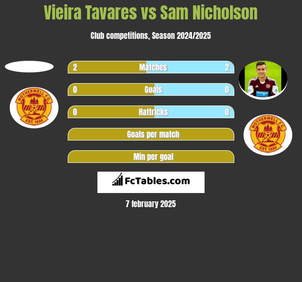 Vieira Tavares vs Sam Nicholson h2h player stats