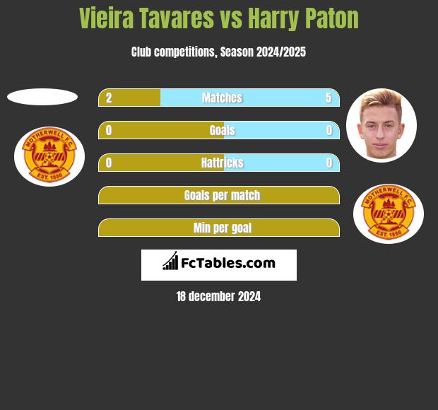 Vieira Tavares vs Harry Paton h2h player stats