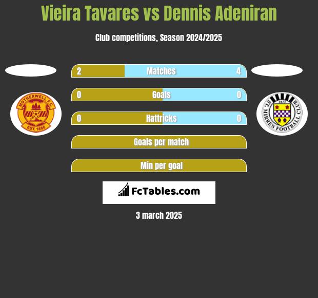 Vieira Tavares vs Dennis Adeniran h2h player stats