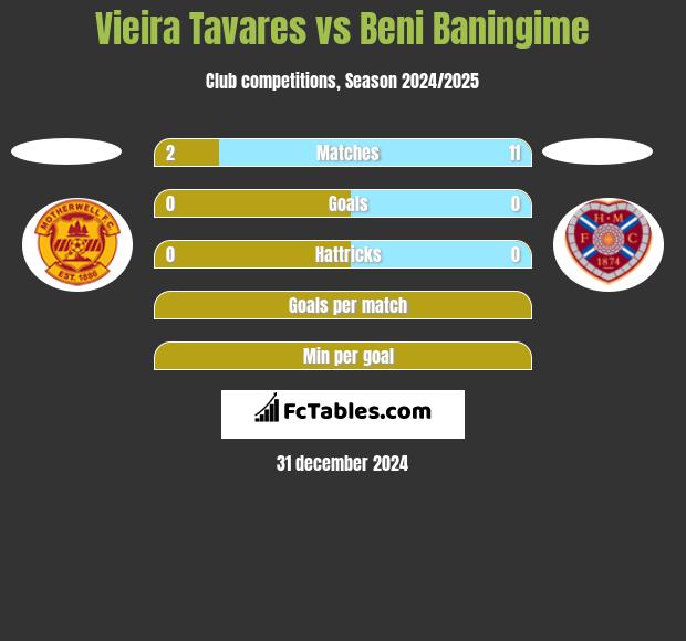 Vieira Tavares vs Beni Baningime h2h player stats