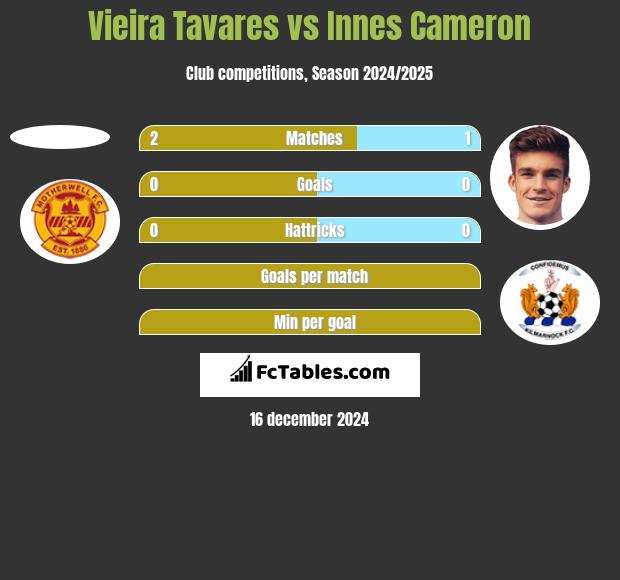 Vieira Tavares vs Innes Cameron h2h player stats