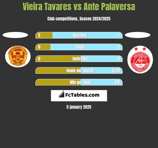 Vieira Tavares vs Ante Palaversa h2h player stats