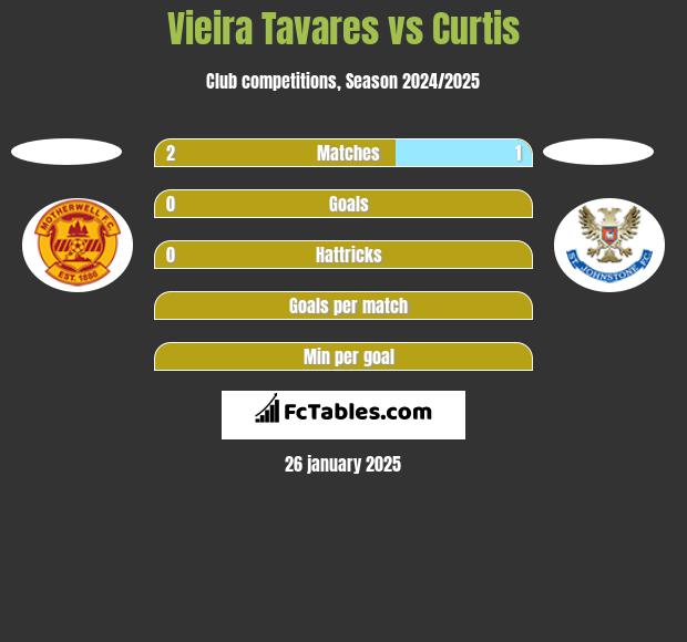 Vieira Tavares vs Curtis h2h player stats