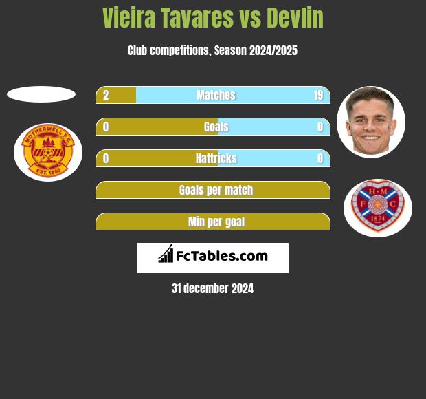 Vieira Tavares vs Devlin h2h player stats