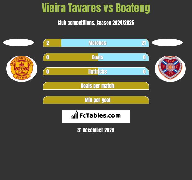 Vieira Tavares vs Boateng h2h player stats