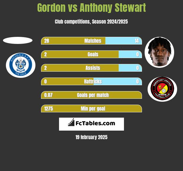 Gordon vs Anthony Stewart h2h player stats