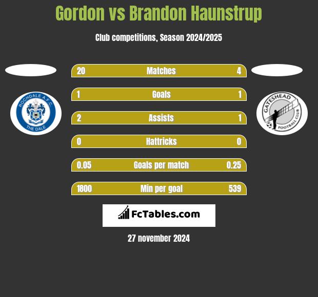 Gordon vs Brandon Haunstrup h2h player stats