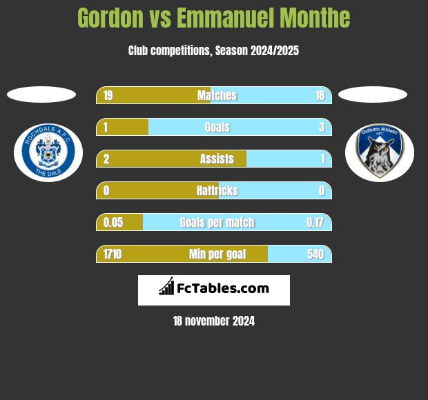 Gordon vs Emmanuel Monthe h2h player stats