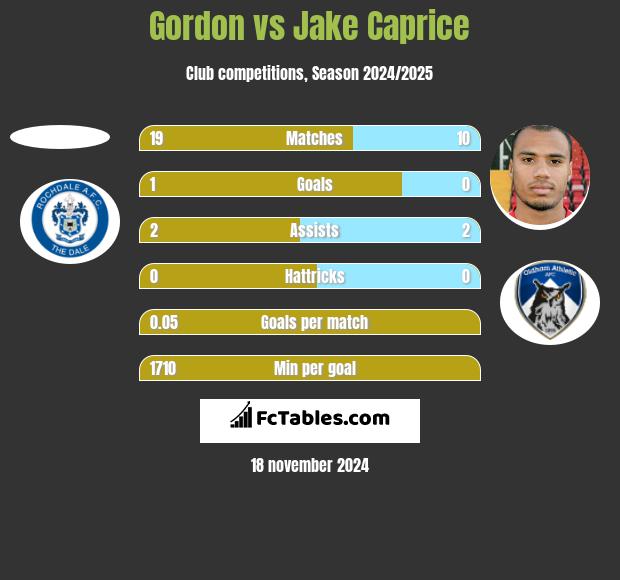 Gordon vs Jake Caprice h2h player stats