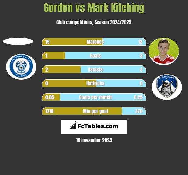 Gordon vs Mark Kitching h2h player stats