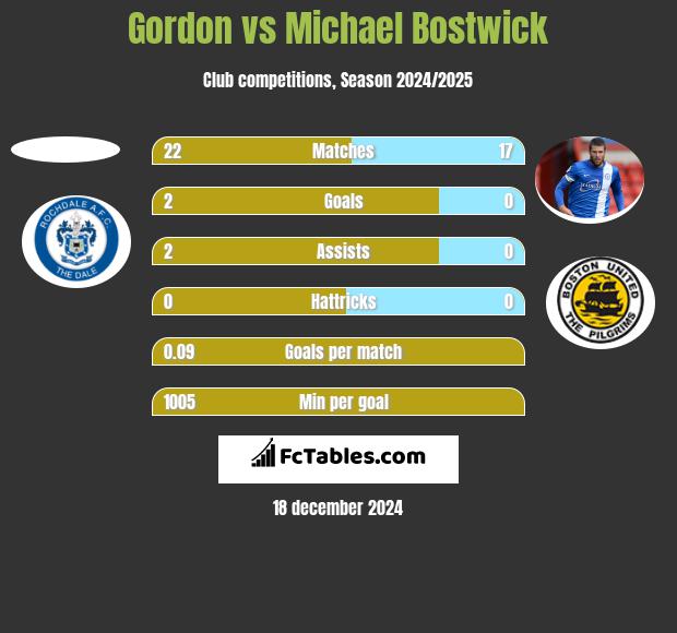 Gordon vs Michael Bostwick h2h player stats