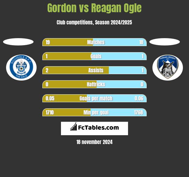 Gordon vs Reagan Ogle h2h player stats