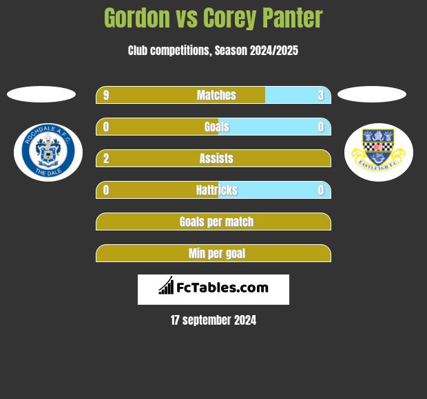 Gordon vs Corey Panter h2h player stats